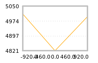 Impact of return on liquidity tomorrow
