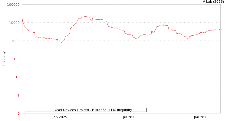 graph of Osel Devices Limited ILLIQ-HIST