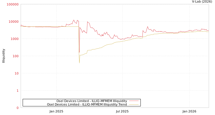 graph of Osel Devices Limited ILLIQ-MFMEM