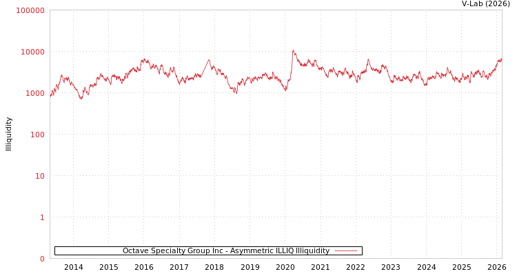 graph of Octave Specialty Group Inc ILLIQ-AMEM