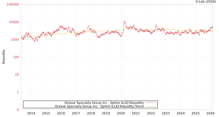 graph of Octave Specialty Group Inc ILLIQ-SMEM