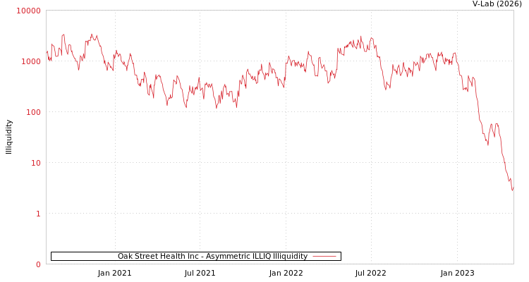 graph of Oak Street Health Inc ILLIQ-AMEM