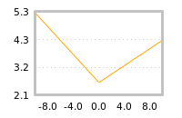 Impact of return on liquidity tomorrow