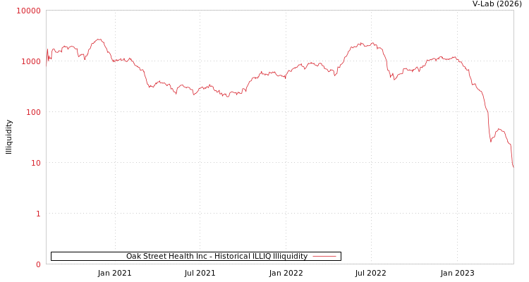 graph of Oak Street Health Inc ILLIQ-HIST