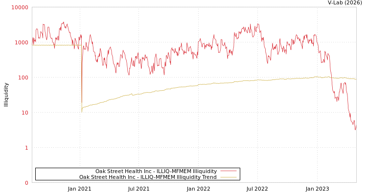 graph of Oak Street Health Inc ILLIQ-MFMEM
