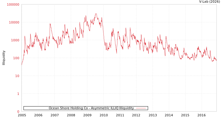 graph of Ocean Shore Holding Co ILLIQ-AMEM