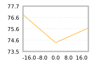 Impact of return on liquidity tomorrow