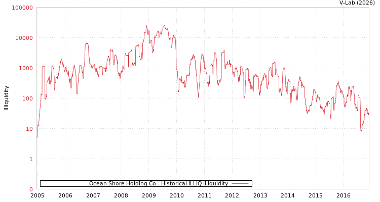 graph of Ocean Shore Holding Co ILLIQ-HIST