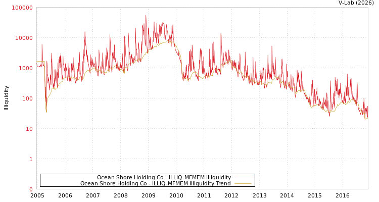 graph of Ocean Shore Holding Co ILLIQ-MFMEM