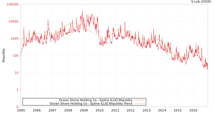 graph of Ocean Shore Holding Co ILLIQ-SMEM