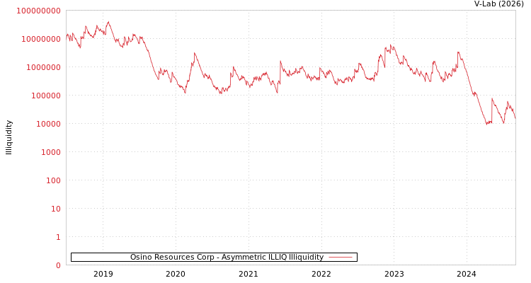 graph of Osino Resources Corp ILLIQ-AMEM