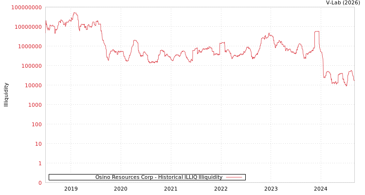 graph of Osino Resources Corp ILLIQ-HIST