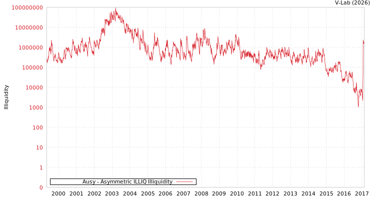 graph of Ausy ILLIQ-AMEM