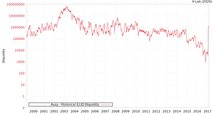 graph of Ausy ILLIQ-HIST