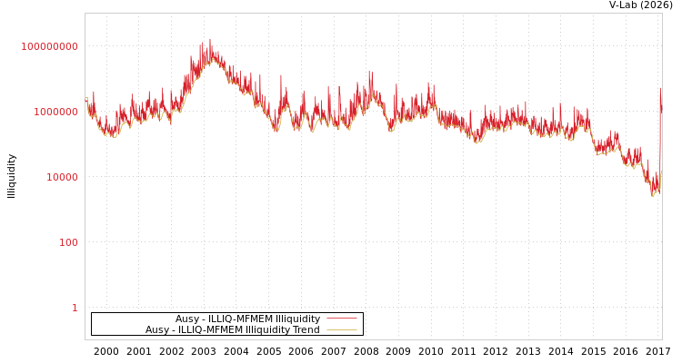 graph of Ausy ILLIQ-MFMEM