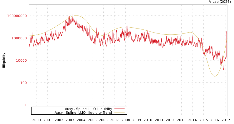 graph of Ausy ILLIQ-SMEM