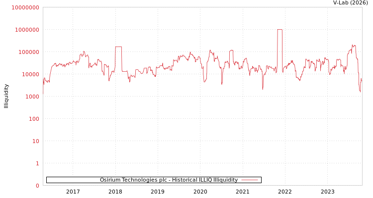 graph of Osirium Technologies plc ILLIQ-HIST