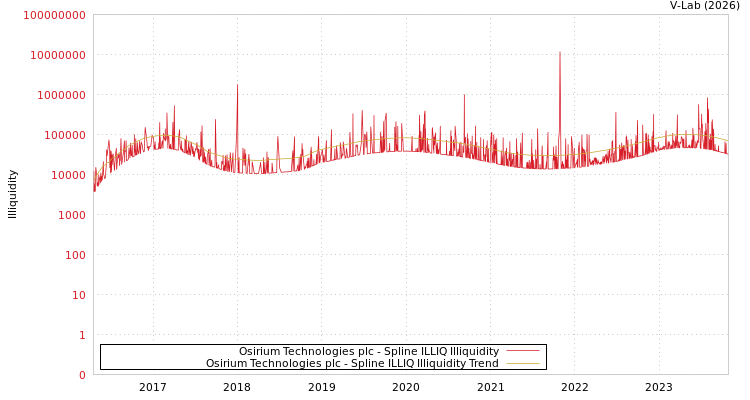 graph of Osirium Technologies plc ILLIQ-SMEM