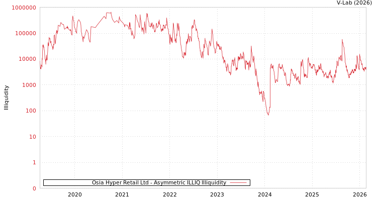 graph of Osia Hyper Retail Ltd ILLIQ-AMEM