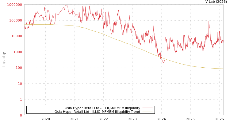 graph of Osia Hyper Retail Ltd ILLIQ-MFMEM