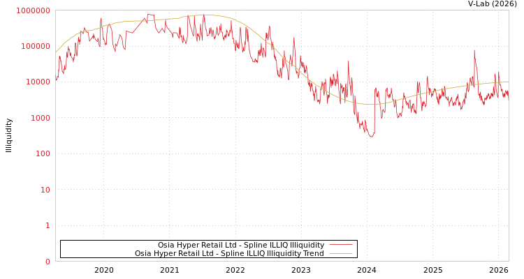 graph of Osia Hyper Retail Ltd ILLIQ-SMEM