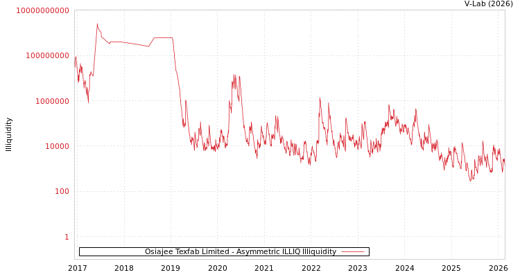 graph of Osiajee Texfab Limited ILLIQ-AMEM