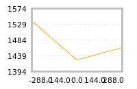 Impact of return on liquidity tomorrow
