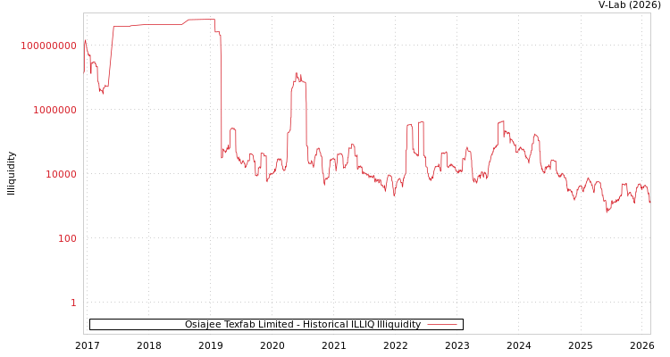 graph of Osiajee Texfab Limited ILLIQ-HIST