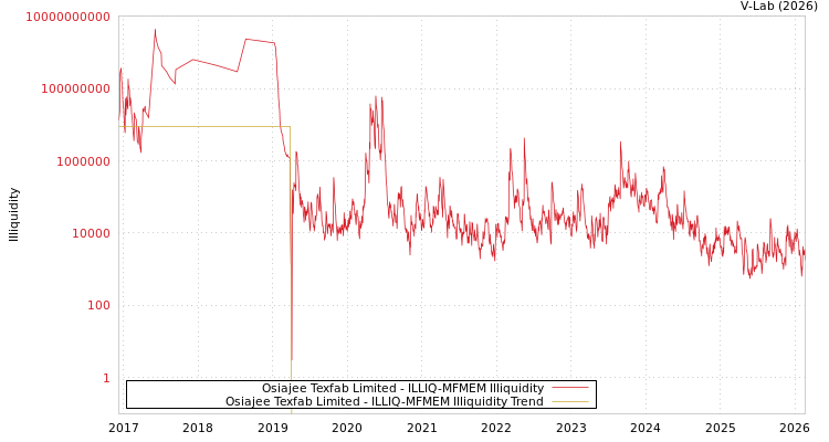 graph of Osiajee Texfab Limited ILLIQ-MFMEM