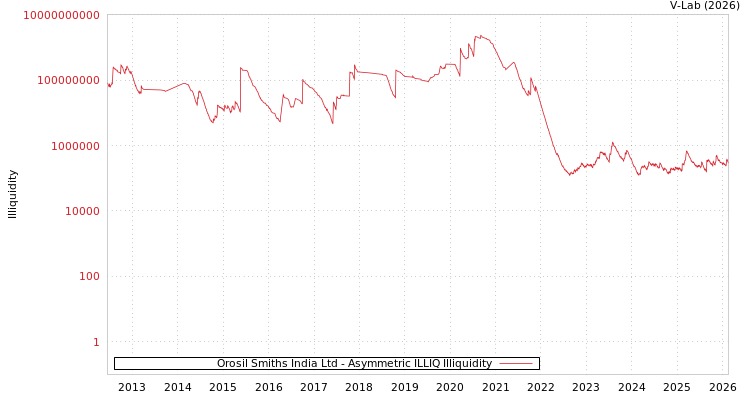 graph of Orosil Smiths India Ltd ILLIQ-AMEM