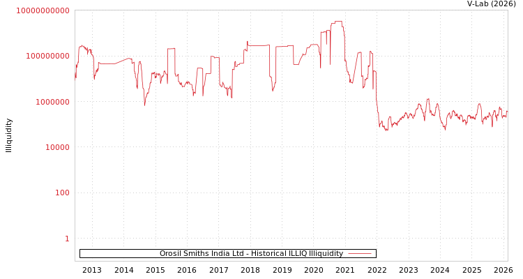 graph of Orosil Smiths India Ltd ILLIQ-HIST