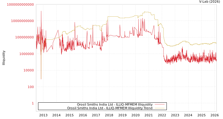 graph of Orosil Smiths India Ltd ILLIQ-MFMEM