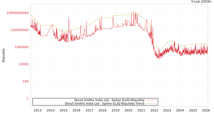 graph of Orosil Smiths India Ltd ILLIQ-SMEM