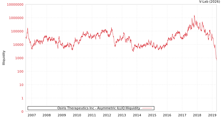 graph of Osiris Therapeutics Inc ILLIQ-AMEM