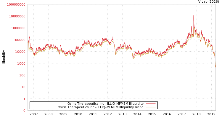 graph of Osiris Therapeutics Inc ILLIQ-MFMEM