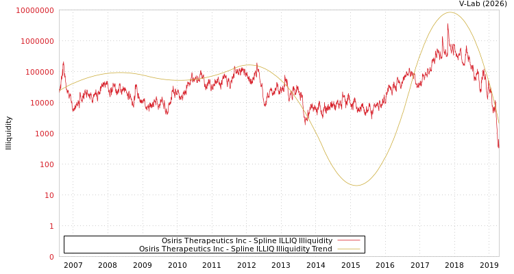 graph of Osiris Therapeutics Inc ILLIQ-SMEM