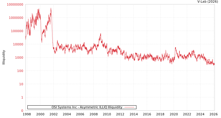 graph of OSI Systems Inc ILLIQ-AMEM