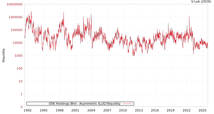 graph of OSK Holdings Bhd ILLIQ-AMEM