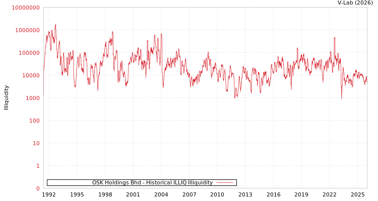 graph of 马来西亚侨丰金融集团BHD ILLIQ-HIST