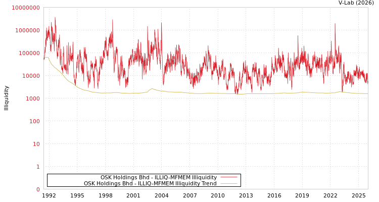 graph of OSK Holdings Bhd ILLIQ-MFMEM