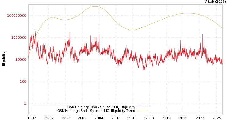 graph of OSK Holdings Bhd ILLIQ-SMEM