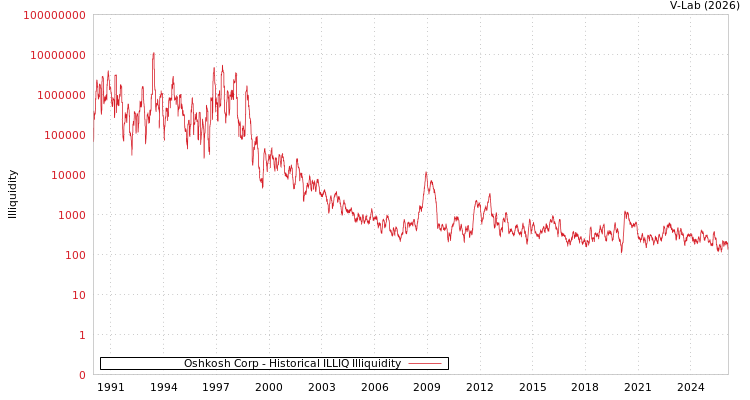 graph of Oshkosh Corp ILLIQ-HIST