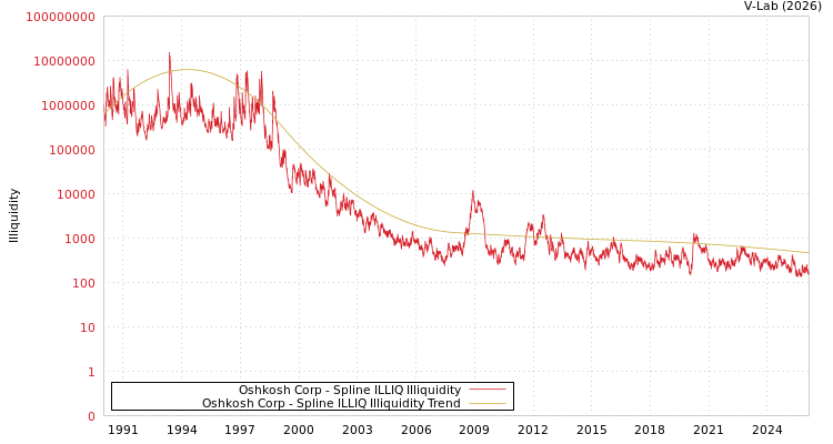 graph of Oshkosh Corp ILLIQ-SMEM