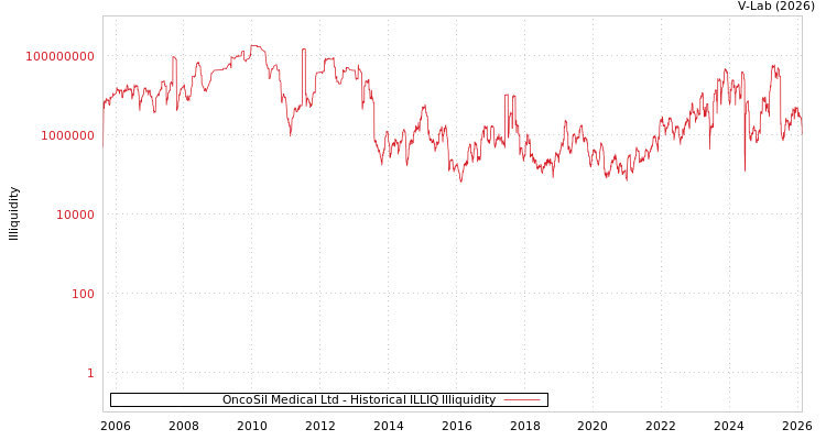 graph of OncoSil Medical Ltd ILLIQ-HIST