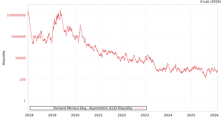 graph of Osmanli Menkul Deg ILLIQ-AMEM