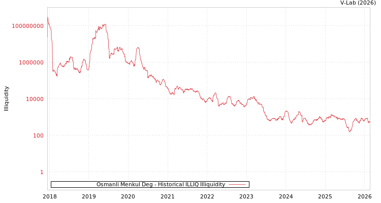 graph of Osmanli Menkul Deg ILLIQ-HIST