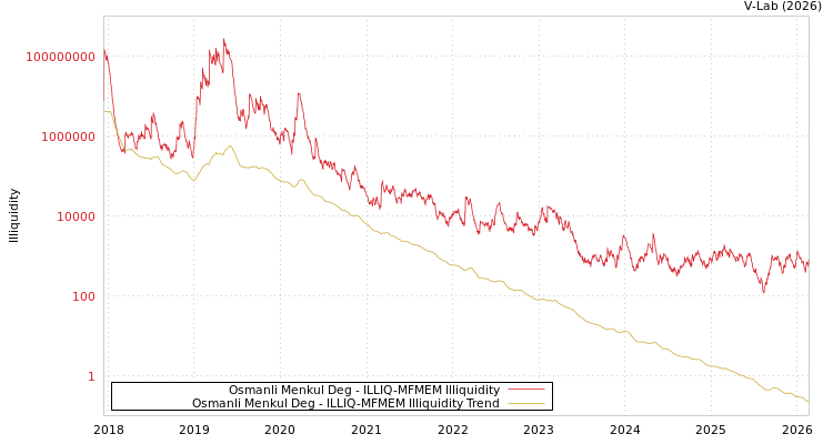 graph of Osmanli Menkul Deg ILLIQ-MFMEM
