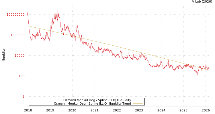 graph of Osmanli Menkul Deg ILLIQ-SMEM