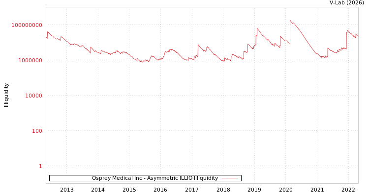 graph of Osprey Medical Inc ILLIQ-AMEM
