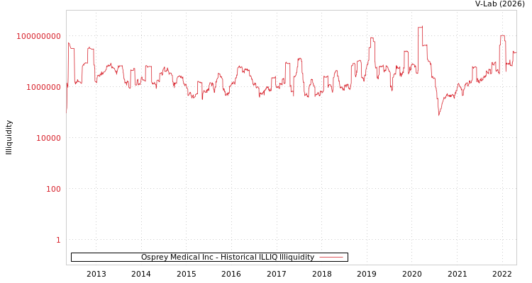 graph of Osprey Medical Inc ILLIQ-HIST